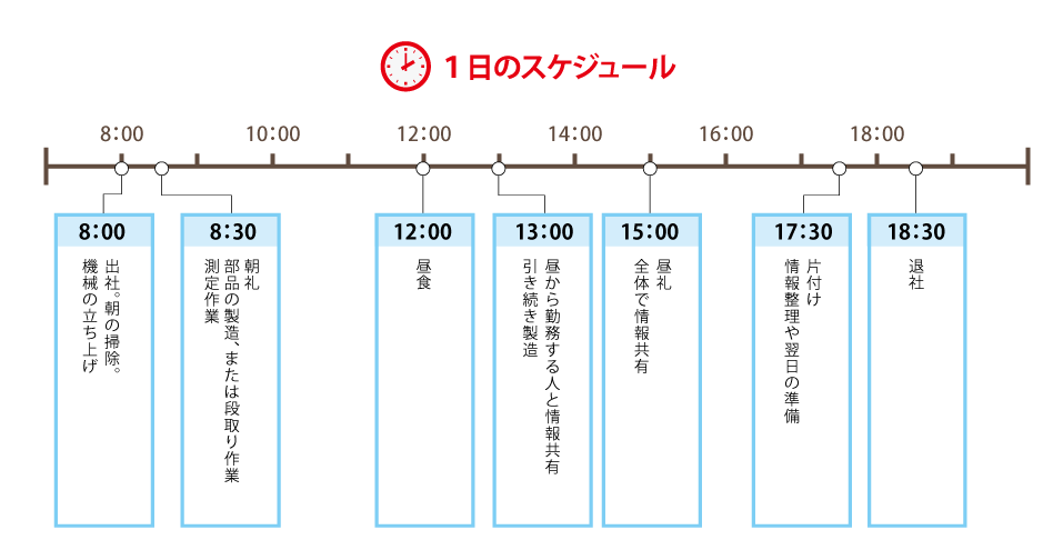 一日のスケジュール